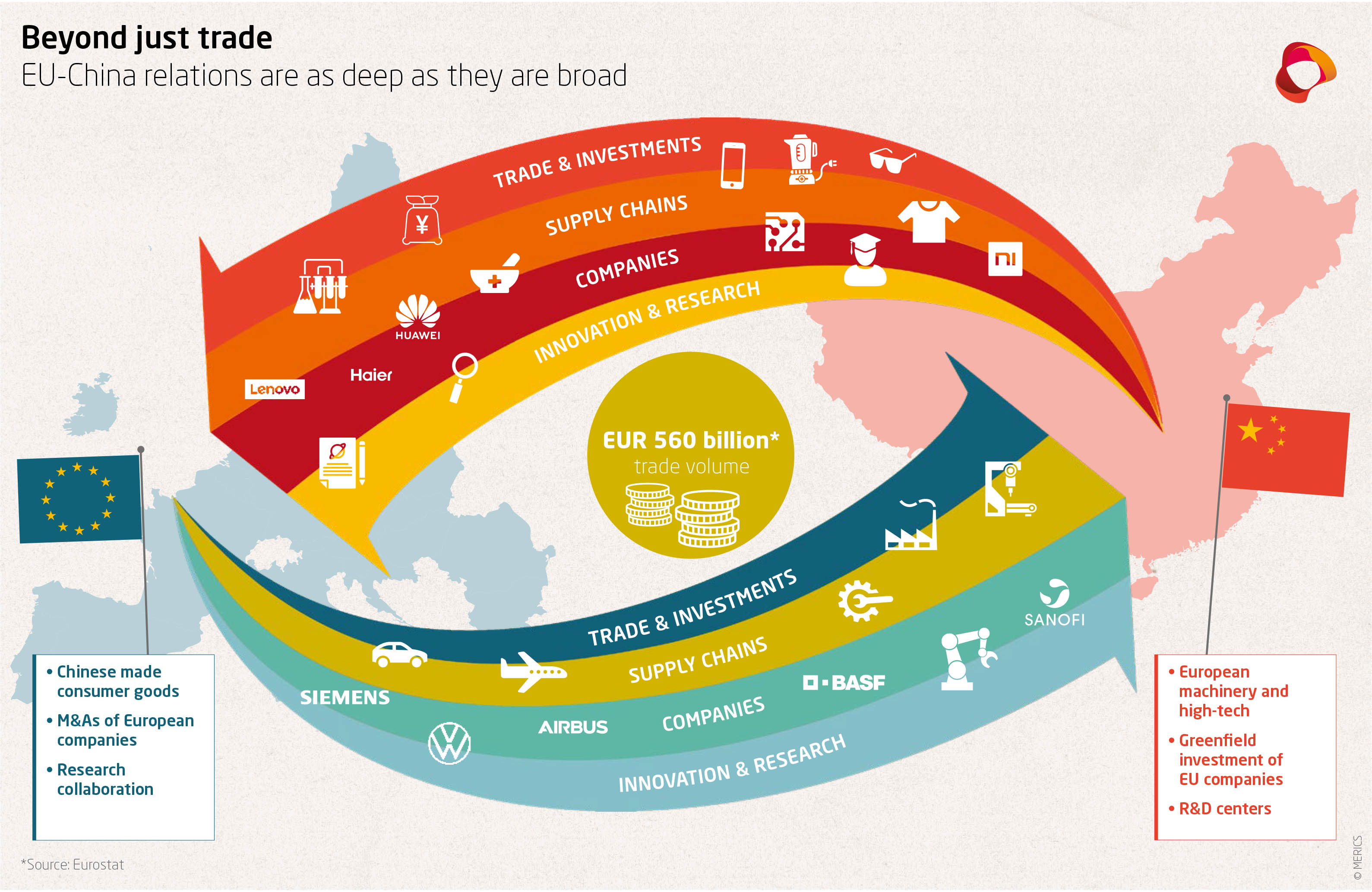  The image shows the trade balance between the European Union and China. The EU imports more goods from China than it exports to China, resulting in a trade deficit of 560 billion euros.